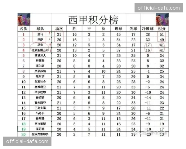 西甲第25轮积分榜：巴萨61分领跑，皇马60分第二，比利亚雷亚尔51分第三